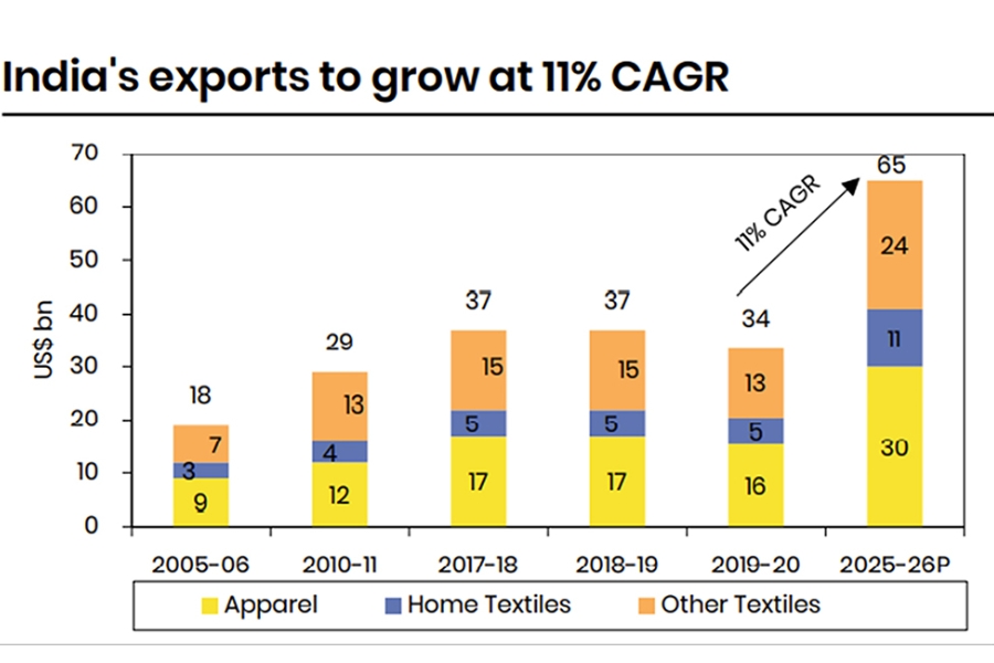 Comparison of Woven fabric manufacturing in Vietnam and China, India 10 Textile export statistics of India