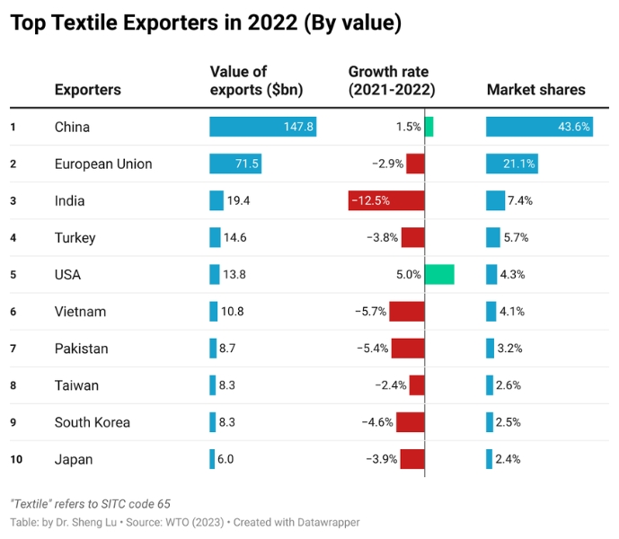 Comparison of Woven fabric manufacturing in Vietnam and China, India 13 China is gradually losing textile export profits to Vietnam and India