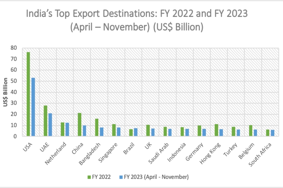 Comparison of Woven fabric manufacturing in Vietnam and China, India 1 India exports the most textiles to the US market