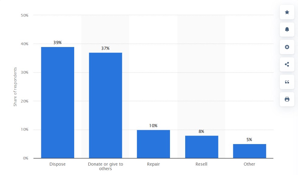 What to do when buying defective clothes from Vietnam? 1 Statistics on what shoppers will do when buying defective products