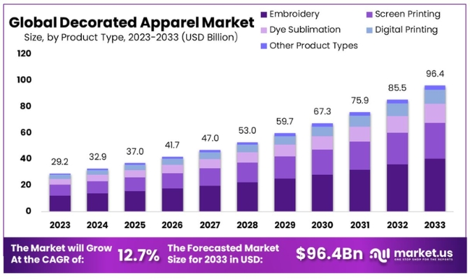 Embroidery accounts for the highest proportion in the Global Decorated Apparel Market