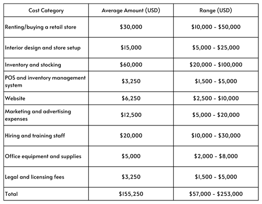 How to Starting a Childrenswear Retailer Business for Beginners 2 Total Costs for opening a clothing store